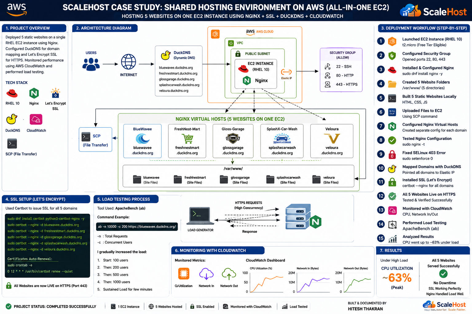 AWS WordPress Case Study